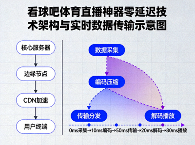 看球吧体育直播神器零延迟技术架构示意图